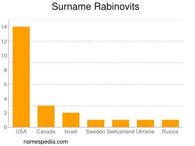 Familiennamen Rabinovits