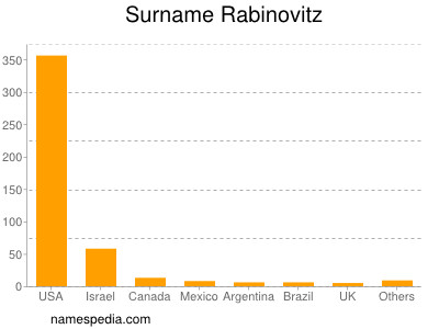 Familiennamen Rabinovitz