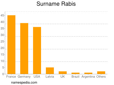 Surname Rabis