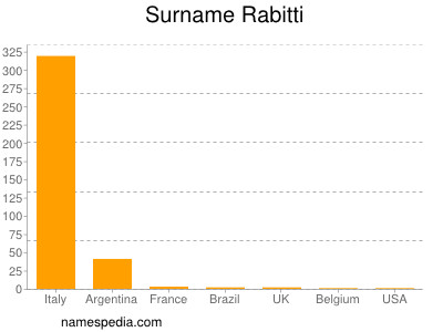 nom Rabitti