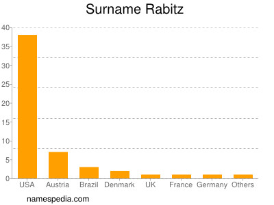 Familiennamen Rabitz