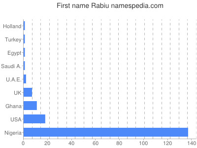 Vornamen Rabiu
