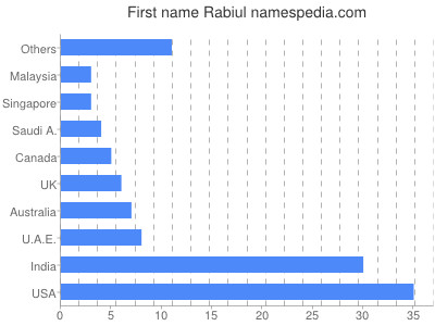 Given name Rabiul