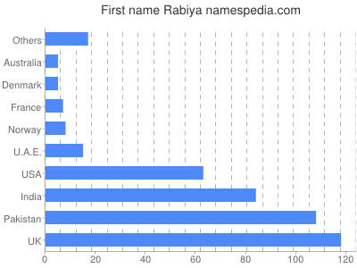 Vornamen Rabiya