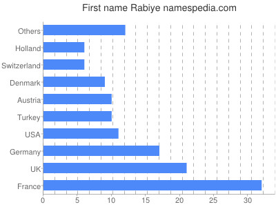 prenom Rabiye