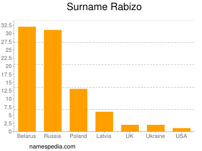 Familiennamen Rabizo