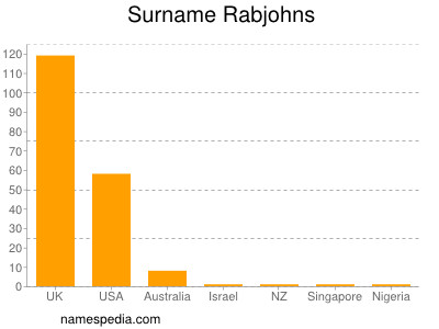 Familiennamen Rabjohns