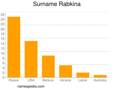 Familiennamen Rabkina