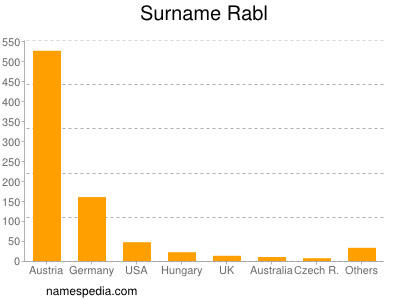Familiennamen Rabl