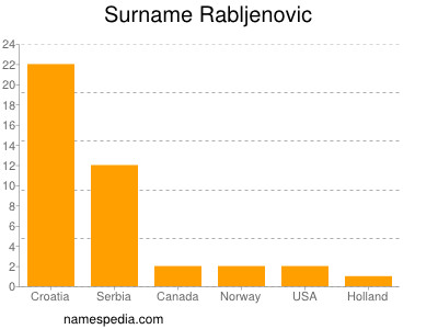 Familiennamen Rabljenovic