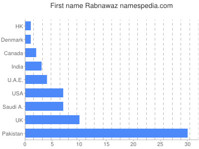 Given name Rabnawaz