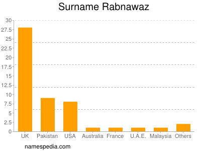 Familiennamen Rabnawaz