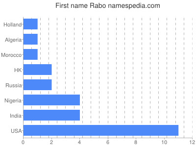 Given name Rabo