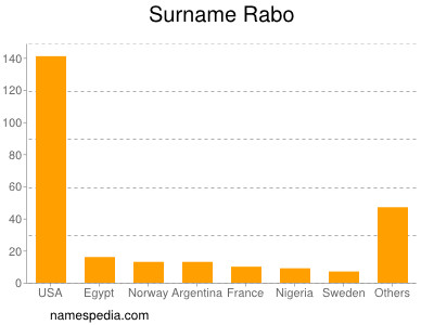 nom Rabo