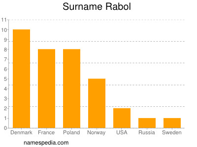 Familiennamen Rabol