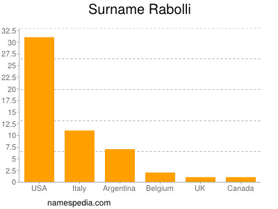 Familiennamen Rabolli