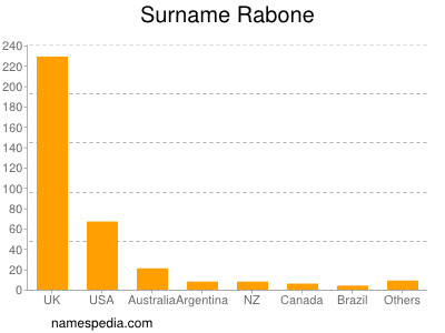 Familiennamen Rabone