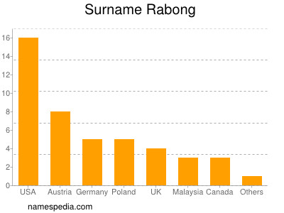 Familiennamen Rabong