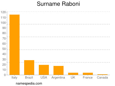 Familiennamen Raboni