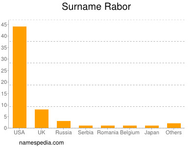 Familiennamen Rabor