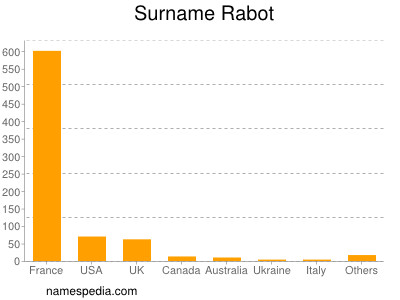 Surname Rabot