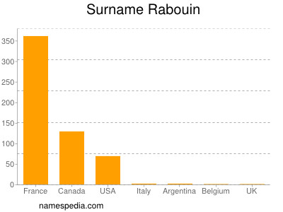 Familiennamen Rabouin
