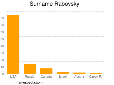 Familiennamen Rabovsky