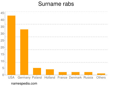 Familiennamen Rabs