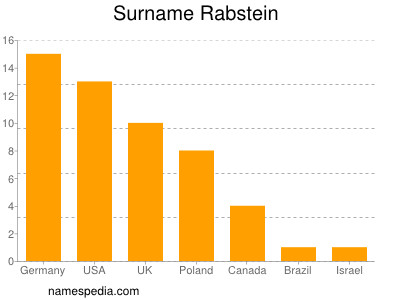 Familiennamen Rabstein