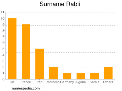 Surname Rabti