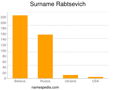 Surname Rabtsevich