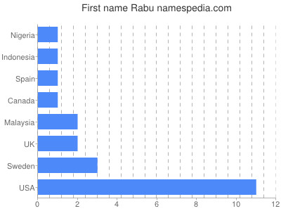 Given name Rabu
