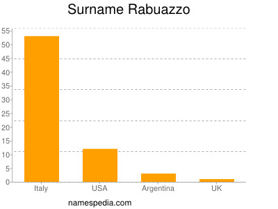 Familiennamen Rabuazzo
