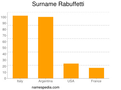 Familiennamen Rabuffetti