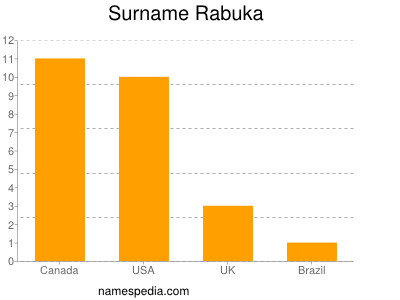 Familiennamen Rabuka