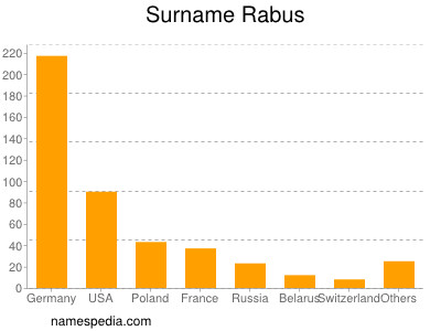 Familiennamen Rabus