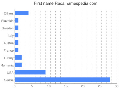 Vornamen Raca