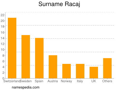 Surname Racaj