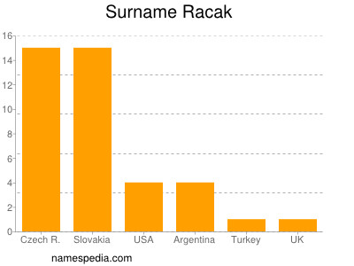 Familiennamen Racak