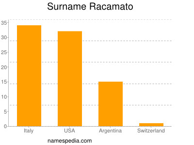 Familiennamen Racamato