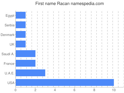 Given name Racan