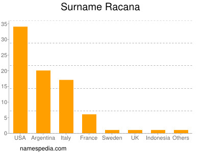 Familiennamen Racana
