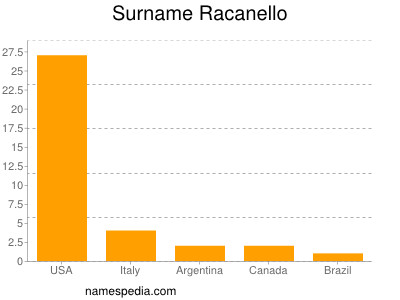 Surname Racanello