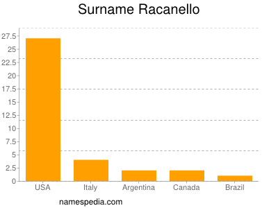 nom Racanello