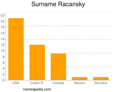 Familiennamen Racansky