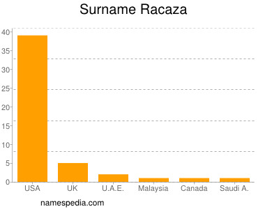 Familiennamen Racaza