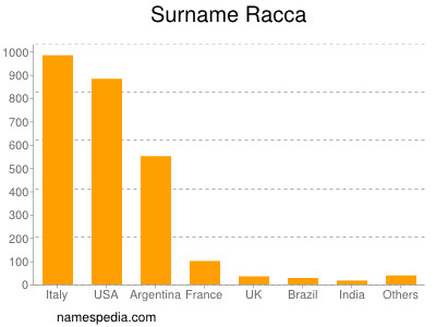 nom Racca