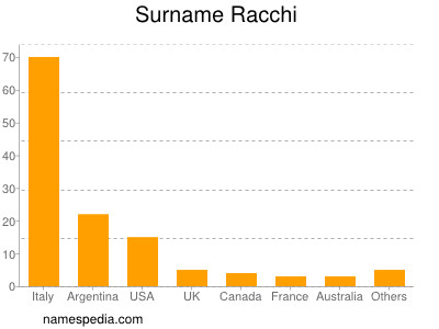 Familiennamen Racchi