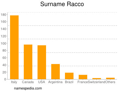 Familiennamen Racco