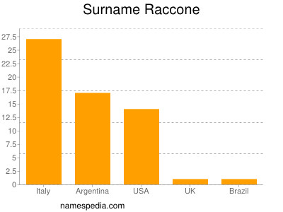 Surname Raccone